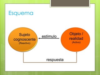 Necesidad de dotar a la psicología de un estatus científicoAparece anteConductismoTiene por objeto de estudioConducta manifiestaCon el fin de contar conInstrumentos para controlar las conductas