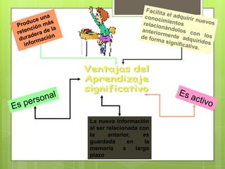 DAVID AUSUBELNació en los Estados Unidos en  1918Fue hijo de una familia judía emigrante de Europa CentralSe preocupó por la manera como educaban en su época y en especial en su culturaEstudióen la Universidad de Nueva York El originó y difundió la teoría del Aprendizaje SignificativoValora la experiencia que tiene el aprendiz en su mente.Entre sus obras : Psicología Educativa, Psicología de la Infancia. 