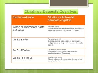 JeanPiagetNace 1896-Ginebra, muere1980) Psicólogo suizo. Jean Piaget se licenció y doctoró (1918) en biología en la Universidad de su ciudad natalPublicó su primer ensayo científico a los 10 años y ganó prestigio por sus estudios sobre los moluscos, con los que recibió su título de doctor  a los 21 años. Elaboró pruebas de razonamiento para niños y con ello encontró lo que fue la pasión de su vida: el crecimiento intelectual de los niños.Realizó junto con su esposa minuciosas observaciones: anotando las conductas de sus pequeños hijos, logró adentrarse en el proceso que sigue cada niño en su desarrollo.