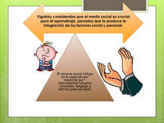 Estructuras cognitivas ya construidasTransformación de estructuras cognitivasASIMILACIÓNACOMODACIÓNEQUILIBRACIÓN