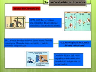 Teorías Conductistas del AprendizajeInicios del Conductismo1890-1900 Pavlov inicia experimentos de aprendizaje estudiando conductas animales. 1913 Watson describe las líneas de una nueva filosofía psicológica: El conductismo. Aplicando el método científico a la psicología.“La psicología desde el punto de vista conductista”Desde la década del 30 se experimentó en otras áreas para obtener respuestas en los animales..