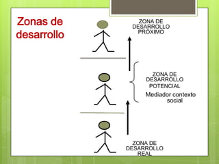 Vigotsky consideraba que el medio social es crucial para el aprendizaje, pensaba que lo produce la integración de los factores social y personal. El entorno social influye en la cognición por medio de sus " instrumentos“(objetos culturales, lenguaje e instituciones sociales). 