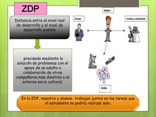 LEV VIGOTSKY El cambio cognoscitivoes el resultadode utilizar Y de internalizarlaslos instrumentos culturales en las interrelaciones socialesY de transformarlas mentalmente