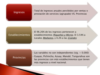 • Total de ingresos anuales percibidos por ventas o
   Ingresos
                     prestación de servicios (agrupado) VS. Provincias




                   • El 96.26% de los ingresos pertenecen a
Establecimientos     establecimientos Pequeños y Micros. El 3.54% a
                     Locales Medianos, y 0.2% a las Grandes




                   • Las variables no son independientes (sig. = 0.000)
                   • Guayas, Pichincha, Azuay, Manabí, Tungurahua son
   Provincias
                     las provincias con más establecimientos que tienen
                     más ingresos a nivel nacional.
 