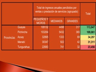 Total de ingresos anuales percibidos por
                        ventas o prestación de servicios (agrupado)
                                                                       Total
                        PEQUEÑOS Y
                                    MEDIANOS GRANDES
                          MICROS
           Guayas            109132       4498     317                  113,947
           Pichincha         103264            5432             365     109,061
Provincias Azuay              32895            1333               69     34,297
           Manabí             30347              922              42     31,311
           Tungurahua         22683              741              32     23,456
 