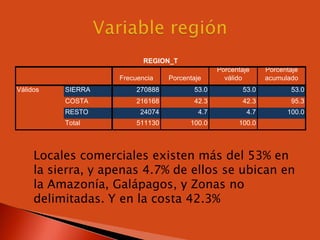 REGION_T
                                                  Porcentaje     Porcentaje
                     Frecuencia    Porcentaje       válido       acumulado
Válidos    SIERRA         270888          53.0           53.0           53.0
           COSTA          216168          42.3           42.3           95.3
           RESTO           24074            4.7            4.7         100.0
           Total          511130         100.0          100.0




     Locales comerciales existen más del 53% en
      la sierra, y apenas 4.7% de ellos se ubican en
      la Amazonía, Galápagos, y Zonas no
      delimitadas. Y en la costa 42.3%
 