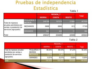 Tabla 1
                                                        REGION_T
                                                                                         Total
                                          SIERRA            COSTA           RESTO
                            PEQUEÑOS Y
                                             248196           197579           21884       467659
Total de ingresos           MICROS
anuales percibidos por
                            MEDIANOS           9688             6882             613        17183
ventas o prestación de
servicios (agrupado)
                            GRANDES             543              428                11           982

Total                                        258427           204889           22508       485824

                                                                              Tabla 2
                                                             REGION_T
                                             SIERRA           COSTA          RESTO       Total
Total de ingresos anuales       PEQUEÑOS Y         96.04%       96.43%         97.23%      96.26%
percibidos por ventas o         MICROS
prestación de servicios         MEDIANOS           3.75%            3.36%       2.72%       3.54%
(agrupado)                      GRANDES            0.21%            0.21%       0.05%       0.20%
Total                                          100.00%          100.00%       100.00%     100.00%
 