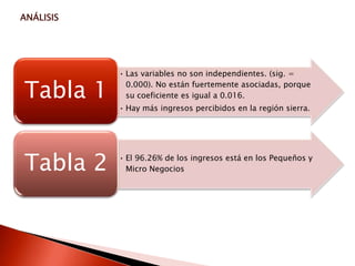 ANÁLISIS




           • Las variables no son independientes. (sig. =

Tabla 1      0.000). No están fuertemente asociadas, porque
             su coeficiente es igual a 0.016.
           • Hay más ingresos percibidos en la región sierra.




Tabla 2    • El 96.26% de los ingresos está en los Pequeños y
             Micro Negocios
 