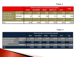 Tabla 3
                                                     Gastos mensuales en remuneraciones (agrupado)
                                                                                                                        Total
                                             BAJO         BAJO MEDIO        MEDIO        MEDIO ALTO        ALTO
                            PEQUEÑOS Y
                                               41794             23102          26596          25178         15989         132659
Total de ingresos           MICROS
anuales percibidos por
                            MEDIANOS                387            490           1093           2711         11644          16325
ventas o prestación de
servicios (agrupado)
                            GRANDES                   4              7              12             41             899           963

Total                                          42185             23599          27701          27930         28532         149947




                                                                                                      Tabla 4
                                                           Gastos mensuales en remuneraciones (agrupado)
                                                BAJO          BAJO MEDIO      MEDIO       MEDIO ALTO       ALTO         Total
Total de ingresos anuales       PEQUEÑOS Y          99.07%         97.89%        96.01%        90.15%        56.04%       88.47%
percibidos por ventas o         MICROS
prestación de servicios         MEDIANOS             0.92%          2.08%         3.95%         9.71%        40.81%       10.89%
(agrupado)                      GRANDES              0.01%          0.03%         0.04%         0.15%        3.15%         0.64%
Total                                               100.00%       100.00%       100.00%       100.00%       100.00%      100.00%
 