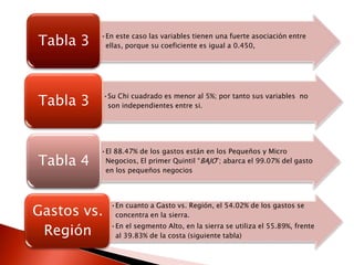 Tabla 3   •En este caso las variables tienen una fuerte asociación entre
           ellas, porque su coeficiente es igual a 0.450,




Tabla 3      •Su Chi cuadrado es menor al 5%; por tanto sus variables no
              son independientes entre si.




          •El 88.47% de los gastos están en los Pequeños y Micro
Tabla 4    Negocios, El primer Quintil “BAJO”; abarca el 99.07% del gasto
           en los pequeños negocios




Gastos vs.
               •En cuanto a Gasto vs. Región, el 54.02% de los gastos se
                concentra en la sierra.

 Región        •En el segmento Alto, en la sierra se utiliza el 55.89%, frente
                al 39.83% de la costa (siguiente tabla)
 