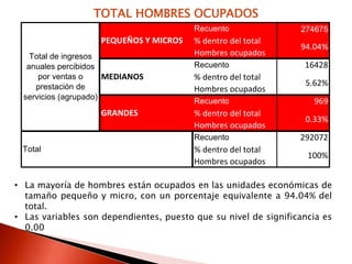 TOTAL HOMBRES OCUPADOS
                                         Recuento                274675
                    PEQUEÑOS Y MICROS    % dentro del total
                                                                 94.04%
    Total de ingresos                    Hombres ocupados
   anuales percibidos                    Recuento                 16428
      por ventas o     MEDIANOS          % dentro del total
     prestación de                                                5.62%
                                         Hombres ocupados
  servicios (agrupado)
                                         Recuento                   969
                    GRANDES              % dentro del total
                                                                  0.33%
                                         Hombres ocupados
                                         Recuento                292072
 Total                                   % dentro del total
                                                                   100%
                                         Hombres ocupados

• La mayoría de hombres están ocupados en las unidades económicas de
  tamaño pequeño y micro, con un porcentaje equivalente a 94.04% del
  total.
• Las variables son dependientes, puesto que su nivel de significancia es
  0.00
 