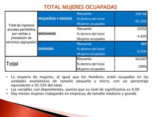 TOTAL MUJERES OCUAPADAS
                                      Recuento                        335108
                  PEQUEÑOS Y MICROS   % dentro del total
                                                                      95.32%
  Total de ingresos                   Mujeres ocupadas
 anuales percibidos                   Recuento                         15550
    por ventas o     MEDIANOS         % dentro del total
   prestación de                                                       4.42%
                                      Mujeres ocupadas
servicios (agrupado)
                                      Recuento                           889
                  GRANDES             % dentro del total
                                                                       0.25%
                                      Mujeres ocupadas
                                      Recuento                        351547
Total                                 % dentro del total
                                                                        100%
                                      Mujeres ocupadas

• La mayoría de mujeres, al igual que los hombres, están ocupados en las
  unidades económicas de tamaño pequeño y micro, con un porcentaje
  equivalente a 95.32% del total.
• Las variables son dependientes, puesto que su nivel de significancia es 0.00
• Hay menos mujeres trabajando en empresas de tamaño mediano y grande
 