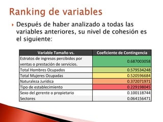    Después de haber analizado a todas las
    variables anteriores, su nivel de cohesión es
    el siguiente:

               Variable Tamaño vs.         Coeficiente de Contingencia
     Estratos de ingresos percibidos por
                                                           0.687003058
     ventas o prestación de servicios.
     Total Hombres Ocupados                                0.579534248
     Total Mujeres Ocupadas                                0.520596684
     Naturaleza Jurídica                                   0.372071971
     Tipo de establecimiento                               0.229198045
     Sexo del gerente o propietario                        0.100118744
     Sectores                                              0.064156471
 