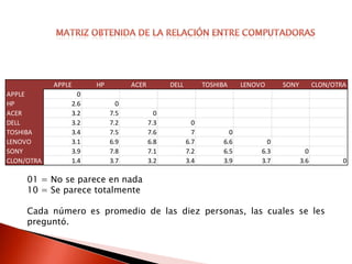 APPLE     HP         ACER         DELL         TOSHIBA     LENOVO     SONY         CLON/OTRA
APPLE             0
HP              2.6          0
ACER            3.2        7.5            0
DELL            3.2        7.2          7.3            0
TOSHIBA         3.4        7.5          7.6            7           0
LENOVO          3.1        6.9          6.8          6.7         6.6          0
SONY            3.9        7.8          7.1          7.2         6.5        6.3            0
CLON/OTRA       1.4        3.7          3.2          3.4         3.9        3.7          3.6           0

     01 = No se parece en nada
     10 = Se parece totalmente

     Cada número es promedio de las diez personas, las cuales se les
     preguntó.
 