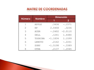 Dimensión
Número   Nombre
                      1               2
  1      APPLE       .3436     -.1571
  2      HP         2.0458       .3236
  3      ACER       -.2402    -2.0110
  4      DELL        .1241     1.4480
  5      TOSHIBA   -1.1834     1.1599
  6      LENOVO      .2162     -.2201
  7      SONY      -1.5198     -.3389
  8      OTRA        .2137     -.2045
 