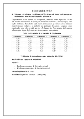 DEBER GRUPAL ANOVA
1. Proponer y resolver un ejercicio de ANOVA de un solo factor, preferentemente
relacionado a la carrera de Bioquímica y Farmacia.
La prealbúmina es una proteína rica en triptófano, sintetizada en los hepatocitos. Se une
a la proteína transportadora de retinol para transportar la vitamina A desde el hígado a los
tejidos periféricos; 5 estudiantes de la carrera de Bioquímica y Farmacia en sus prácticas
preprofesionales realizaron la medición del parámetro de química sanguínea antes
mencionado cuyo valor se mide en g/L a 7 alumnos del 7mo semestre de la carrera
seleccionados al azar. En la siguiente tabla se muestra los resultados:
Tabla 1 – Resultados de la Medición de Prealbúmina
Estudiante 1 Estudiante 2 Estudiante 3 Estudiante 4 Estudiante 5
0.22 0.36 0.23 0.25 0.28
0.25 0.32 0.27 0.29 0.25
0.24 0.27 0.31 0.36 0.30
0.27 0.33 0.30 0.32 0.24
0.25 0.34 0.27 0.35 0.29
0.23 0.39 0.31 0.27 0.26
0.26 0.27 0.33 0.29 0.31
Verificación de las condiciones para aplicación del ANOVA
Verificación del supuesto de normalidad
Hipótesis:
 Ho: Los errores siguen la distribución normal.
 H1: Los errores no siguen la distribución normal.
Nivel de significancia: α = 0.05
Estadístico de prueba: Anderson – Darling (AD)
 