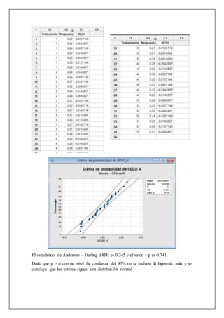 El estadístico de Anderson – Darling (AD) es 0.245 y el valor – p es 0.741.
Dado que p > α con un nivel de confianza del 95% no se rechaza la hipótesis nula y se
concluye que los errores siguen una distribución normal.
 
