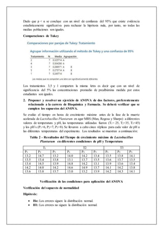 Dado que p < α se concluye con un nivel de confianza del 95% que existe evidencia
estadísticamente significativa para rechazar la hipótesis nula, por tanto, no todas las
medias poblaciones son iguales.
Comparaciones de Tukey
Los tratamientos 3,5 y 1 comparten la misma letra es decir que con un nivel de
significancia del 5% las concentraciones promedio de prealbúmina medida por estos
estudiantes son iguales.
2. Proponer y resolver un ejercicio de ANOVA de dos factores, preferentemente
relacionado a la carrera de Bioquímica y Farmacia. Se deberá verificar que se
cumplen los supuestos del ANOVA.
Se evalúo el tiempo en horas de crecimiento máximo antes de la fase de la muerte
acelerada de Lactobacillus Plantarum en agar MRS (Man, Rogosa y Sharpe) a diferentes
valores de temperatura y pH, las temperaturas utilizadas fueron (T1= 25, T2=35, T3=45)
y los pH´s (P1=6, P2=7, P3=8). Se llevaron a cabo cinco réplicas para cada valor de pH a
las diferentes temperaturas del experimento. Los resultados se muestran a continuación:
Tabla 2 – Resultados del Tiempo de crecimiento máximo de Lactobacillus
Plantarum en diferentes condiciones de pH y Temperatura
T1 T2 T3
P1 P2 P3 P1 P2 P3 P1 P2 P3
13.2 14.7 13.2 14.0 14.2 13.4 13.5 13.8 14.1
13.5 13.4 13.8 13.1 13.7 13.5 13.6 13.7 13.5
13.4 14.5 13.9 14.8 14.2 13.1 13.9 13.6 13.4
14.2 14.0 14.2 14.6 14.9 13.7 14.1 14.2 13.8
13.6 13.8 13.7 13.0 13.2 13.9 14.2 14.3 14.1
Verificación de las condiciones para aplicación del ANOVA
Verificación del supuesto de normalidad
Hipótesis:
 Ho: Los errores siguen la distribución normal.
 H1: Los errores no siguen la distribución normal.
 