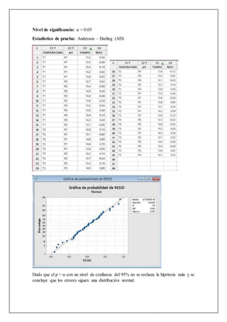 Nivel de significancia: α = 0.05
Estadístico de prueba: Anderson – Darling (AD)
Dado que el p > α con un nivel de confianza del 95% no se rechaza la hipótesis nula y se
concluye que los errores siguen una distribución normal.
 