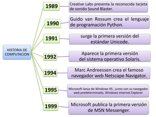 1989
1990

Guido van Rossum crea el lenguaje
de programación Python.

1991
HISTORIA DE
COMPUTACION

Creative Labs presenta la reconocida tarjeta
de sonido Sound Blaster.

surge la primera versión del
estándar Unicode.

1992

Aparece la primera versión
del sistema operativo Solaris.

1994

Marc Andreessen crea el famoso
navegador web Netscape Navigator.

1995

Microsoft lanza de Windows 95 , junto con su navegador
web predeterminado, Windows Internet Explorer

1999

Microsoft publica la primera versión
de MSN Messenger.

 