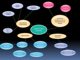 PERSONASLEJOS CERCAOBJETOS ENCIMA -DEBAJODELANTE ATRAZ DISTANCIA ENTRE SU YO Y EL MUNDO QUE LO RODEA RECONOCIE POSICIONES ORIENTACIÓN ESPACIALDENTRO- FUERAPERCEPCIÓNSITUACIÓN ESPACIALSENSACIÓN TACTILSENTIDO VISUALTAMAÑOCONOCER  LA POSICIÓNCUERPO Y DE SUS PARTESFORMADISTANCIA