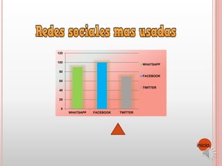 0
20
40
60
80
100
120
WHATSAPP FACEBOOK TWITTER
WHATSAPP
FACEBOOK
TWITTER
inicio
 