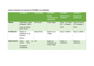 Cuadro comparativo de versiones de COCOMO y sus similitudes.
COCOMO 81 AdaCOCOMO COCOMO II
Modelo
Composición de
aplicaciones
COCOMO II
Modelo Diseño
Anticipado
COCOMO II
Modelo Post-
Arquitectura
Medida Instrucciones fuente
entregadas (DSI) ó
Líneas de Código
fuente (SLOC
DSI ó SLOC Puntos Objeto Puntos de función
(FP) y lenguaje o
SLOC
Puntos de función
(FP) y lenguaje o
SLOC
Reutilización Medida de
Volatilidad de los
requisitos
(RVOL)
Medida RVOL Implícito en el
modelo
Rotura % (BRAK ) Rotura % (BRAK )
Mantenimiento Tráfico anual de
cambio (ACT)
=%añadido +
%modificado
ACT Modelo de
reutilización de
Puntos Objeto
Modelo de
reutilización
Modelo de
reutilización
 