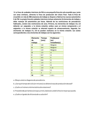 9. La línea de acabados interiores de PW es una pequeña línea de sub ensamble que, junto
con otras similares, alimenta la línea de producción del chasis final. Toda la línea de
ensamble en más de 900 estaciones de trabajo se dispone a fabricar los nuevos automóviles
E de PW.La propia líneade acabados interioresincluye solamente 13 elementos de trabajo y
debe manejar 20 automóviles por horas. Además de las restricciones de precedencia
habituales, existen dos restricciones de zona. Primera, los elementos de trabajos 11 y 12
deberán ser asignados a la misma estación; ambos usan un mismo componente y al
asignarlos a la misma estación se ahorrará espacio de almacenamiento. Segunda, los
elementos de trabajos 8 y 10 no pueden realizarse en la misma estación. Los costos
correspondientes a los elementos de trabajos son los siguientes:
a. Dibuje ustedundiagramade precedencia.
b. ¿Conqué tiempodel ciclo(enminutos) se obtienelatasade produccióndesead?
c. ¿Cuál es el númeromínimoteóricode estaciones?
d. Procediendo portanteos(ensayoyerror),balancee ustedlalínealomejorque pueda.
e.¿Cuál es el grado de eficienciade susolución?
 