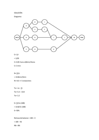 SOLUCIÓN:
Diagrama
INICIO
A
B
C
D
E F
G
H
I
J
K
L M FINAL
C= 1/r
= 1/20
C= 0.05 hora x 60min/1hora
C= 3 min
N= ∑t/c
= 13.8min/3min
N= 4.6 => 5 estaciones
To = nc - ∑t
To= 5.3 – 13.8
To= 1.2
E= ∑t/nc (100)
= 13.8/15 (100)
E= 92%
Retrasode balance = 100 – E
= 100 – 92
RB = 8%
 