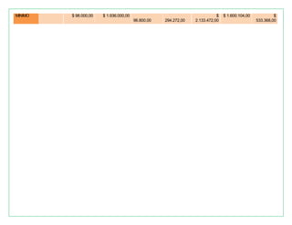 MINIMO $ 98.000,00 $ 1.936.000,00
96.800,00 294.272,00
$
2.133.472,00
$ 1.600.104,00 $
533.368,00
 
