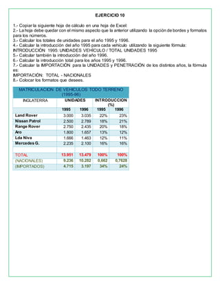 EJERCICIO 10
1.- Copiar la siguiente hoja de cálculo en una hoja de Excel:
2.- La hoja debe quedar con el mismo aspecto que la anterior utilizando la opción de bordes y formatos
para los números.
3.- Calcular los totales de unidades para el año 1995 y 1996.
4.- Calcular la introducción del año 1995 para cada vehículo utilizando la siguiente fórmula:
INTRODUCCIÓN 1995: UNIDADES VEHÍCULO / TOTAL UNIDADES 1995
5.- Calcular también la introducción del año 1996.
6.- Calcular la introducción total para los años 1995 y 1996.
7.- Calcular la IMPORTACIÓN para la UNIDADES y PENETRACIÓN de los distintos años, la fórmula
es:
IMPORTACIÓN: TOTAL - NACIONALES
8.- Colocar los formatos que desees.
MATRICULACION DE VEHICULOS TODO TERRENO
(1995-96)
INGLATERRA UNIDADES INTRODUCCION
(%)
1995 1996 1995 1996
Land Rover 3.000 3.035 22% 23%
Nissan Patrol 2.500 2.789 18% 21%
Range Rover 2.750 2.435 20% 18%
Aro 1.800 1.657 13% 12%
Lda Niva 1.666 1.463 12% 11%
Mercedes G. 2.235 2.100 16% 16%
TOTAL 13.951 13.479 100% 100%
(NACIONALES) 9.236 10.282 0,662 0,7628
(IMPORTADOS) 4.715 3.197 34% 24%
 