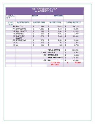 DE: PAPELERIA PI, S.A
A: ADMINIST, S.L.
FACTURA
N° 1
FECHA 05/05/1996
N° DE
CAJAS
DESCRIPCION PRECIO CAJA IMPORTE IVA TOTAL IMPORTE
50 FOLIOS $ 3.550 $ 26.625 $ 204.125
35 LAPICEROS $ 1.225 $ 6.431 $ 49.306
15 BOLIGRAFOS $ 1.245 $ 2.801 $ 21.476
12 SOBRES $ 565 $ 1.017 $ 7.797
18 PAPEL DE
CARTA
$ 1.275 $ 3.443 $ 26.393
25 ETIQUETAS $ 675 $ 2.531 $ 19.406
15 A3 $ 172 $ 387 $ 2.967
18 A4 $ 135 $ 365 $ 2.795
TOTAL BRUTO $ 334.265
2,50% DTO. P.P. $ 8.357
2% RAPPEL S/C $ 6.685
BASE IMPONIBLE $ 319.223
15% IVA $ 43.600
TOTAL IVA
INCLUIDO
$ 362.823
 