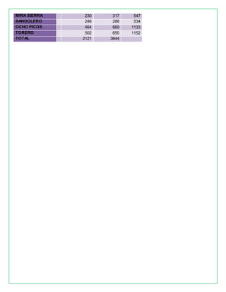 MIRA SIERRA 230 317 547
BANDOLERO 246 288 534
OCHO PICOS 464 669 1133
TORERO 502 650 1152
TOTAL 2121 3644
 