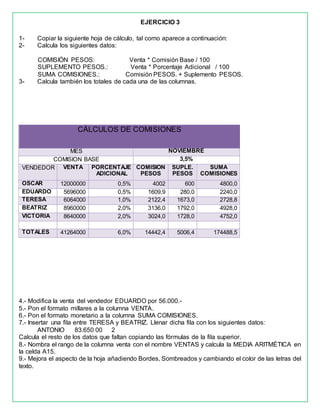 EJERCICIO 3
1- Copiar la siguiente hoja de cálculo, tal como aparece a continuación:
2- Calcula los siguientes datos:
COMISIÓN PESOS: Venta * Comisión Base / 100
SUPLEMENTO PESOS.: Venta * Porcentaje Adicional / 100
SUMA COMISIONES.: Comisión PESOS. + Suplemento PESOS.
3- Calcula también los totales de cada una de las columnas.
CÁLCULOS DE COMISIONES
MES NOVIEMBRE
COMISION BASE 3,5%
VENDEDOR VENTA PORCENTAJE
ADICIONAL
COMISION
PESOS
SUPLE.
PESOS
SUMA
COMISIONES
OSCAR 12000000 0,5% 4002 600 4800,0
EDUARDO 5696000 0,5% 1609,9 280,0 2240,0
TERESA 6064000 1,0% 2122,4 1673,0 2728,8
BEATRIZ 8960000 2,0% 3136,0 1792,0 4928,0
VICTORIA 8640000 2,0% 3024,0 1728,0 4752,0
TOTALES 41264000 6,0% 14442,4 5006,4 174488,5
4.- Modifica la venta del vendedor EDUARDO por 56.000.-
5.- Pon el formato millares a la columna VENTA.
6.- Pon el formato monetario a la columna SUMA COMISIONES.
7.- Insertar una fila entre TERESA y BEATRIZ. Llenar dicha fila con los siguientes datos:
ANTONIO 83.650 00 2
Calcula el resto de los datos que faltan copiando las fórmulas de la fila superior.
8.- Nombra el rango de la columna venta con el nombre VENTAS y calcula la MEDIA ARITMÉTICA en
la celda A15.
9.- Mejora el aspecto de la hoja añadiendo Bordes, Sombreados y cambiando el color de las letras del
texto.
 