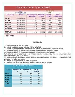CÁLCULOS DE COMISIONES
MES NOVIEMBRE
COMISION BASE 3,5%
VENDEDOR VENTA PORCENTAJE
ADICIONAL
COMISION
PESOS
SUPLE.
PESOS
SUMA
COMISIONES
OSCAR 12.000.000,00 0,5% 4200 600 $ 4.800,00
EDUARDO 5.600.000,00 0,5% 1960,0 280,0 $ 2.240,00
TERESA 6.064.000,00 1,0% 2122,4 606,4 $ 2.728,80
ANTONIO 8.365.000,00 2,0% 2927,8 1673,0 $ 4.600,75
BEATRIZ 8.960.000,00 2,0% 3136,0 1792,0 $ 4.928,00
VICTORIA 8.640.000,00 2,0% 3024,0 1728,0 $ 4.752,00
TOTALES 49.629.000,00 8,0% 17370,2 6679,4 $ 24.049,55
MEDIA
8.271.500,00
EJERCICIO 4
1.- Copia la siguiente hoja de cálculo:
2.- Calcula los totales para la columna TOTAL VENTAS.
3.- Realiza el gráfico de barras correspondiente al total de ventas de los diferentes meses.
4.- Realizar el gráfico de barras apiladas de los meses de Enero, Febrero y Marzo.
5.- Realizar el gráfico de barras apiladas de los meses de Abril, Mayo y Junio.
6.- Realizar el gráfico de sectores, de las ventas mensuales para saber que fracción de nuestras ventas
se realizó en cada uno de los meses.
7.- Realizar el gráfico de líneas entre la variación que experimentan el producto 1, y la variación del
producto 2 en todos los meses.
8.- Insertar títulos y leyendas en todos los gráficos.
9.- Modificar los datos de la hoja y ver el efecto producido en los gráficos.
VENTAS MENSUALES (EN MILES)
MES PRODUCTO
1
PRODUCTO
2
TOTAL
VENTAS
ENERO 100 40 140
FEBRERO 150 25 175
MARZO 240 41 281
ABRIL 95 52 147
MAYO 75 167 242
JUNIO 175 286 461
 