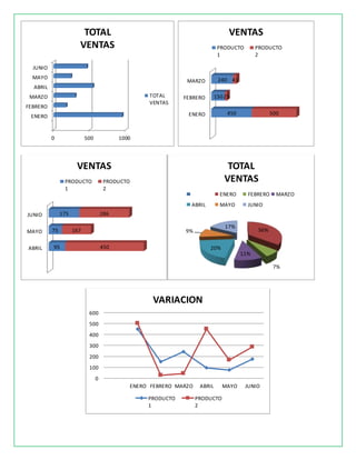 0 500 1000
ENERO
FEBRERO
MARZO
ABRIL
MAYO
JUNIO
TOTAL
VENTAS
TOTAL
VENTAS
ENERO
FEBRERO
MARZO
450
150
240
500
25
41
VENTAS
PRODUCTO
1
PRODUCTO
2
ABRIL
MAYO
JUNIO
95
75
175
450
167
286
VENTAS
PRODUCTO
1
PRODUCTO
2
36%
7%
11%
20%
9%
17%
TOTAL
VENTAS
ENERO FEBRERO MARZO
ABRIL MAYO JUNIO
0
100
200
300
400
500
600
ENERO FEBRERO MARZO ABRIL MAYO JUNIO
VARIACION
PRODUCTO
1
PRODUCTO
2
 