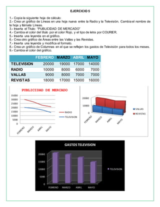 EJERCICIO 5
1.- Copia la siguiente hoja de cálculo:
2.- Crea un gráfico de Líneas en una hoja nueva entre la Radio y la Televisión. Cambia el nombre de
la hoja y llámala Líneas.
3.- Inserta el Titulo: “PUBLICIDAD DE MERCADO”
4.- Cambia el color del título por el color Rojo, y el tipo de letra por COURIER.
5.- Inserta una leyenda en el gráfico.
6.- Crea otro gráfico de Áreas entre las Vallas y las Revistas.
7.- Inserta una leyenda y modifica el formato.
8.- Crea un gráfico de Columnas en el que se reflejen los gastos de Televisión para todos los meses.
9.- Cambia el color del gráfico.
FEBRERO MARZO ABRIL MAYO
TELEVISION 20000 19000 17000 14000
RADIO 10000 8000 6000 7000
VALLAS 9000 8000 7000 7000
REVISTAS 18000 17000 15000 16000
0
5000
10000
15000
20000
25000
30000
35000
PUBLICIDAD DE MERCADO
RADIO
TELEVISION
0
10000
20000
VALLAS
REVISTAS
0
5000
10000
15000
20000
FEBRERO MARZO ABRIL MAYO
GASTOS TELEVISION
TELEVISION
 