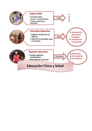 Juego motor
 • Actividad Lúdica.
                                    Juegos
 • Accion u ocupación libre.
 • Límites temporales y
  espaciales.



  Iniciación deportiva                            Desarrollo del
  • Adquirir nociones de un                      pensamiento
    deporte.                        Aporta       estratégico
  • Parte de la estrategia- pasa                 Integración de
    a la técnica.                                la corporeidad




 Deporte educativo
                                                 Cooperativo
 • Cumple objetivos                              No competitivo
   socializadores.                 Orientación
                                                 No excluyente
 • Motivador de conductas
   motrices.

Educación Física y Salud
 