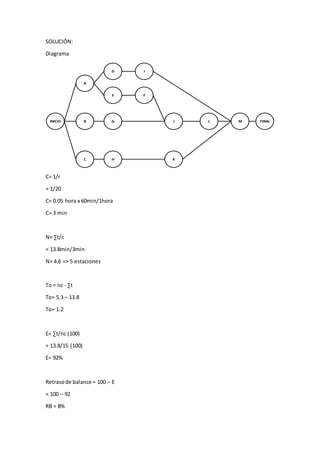 SOLUCIÓN:
Diagrama
INICIO
A
B
C
D
E F
G
H
I
J
K
L M FINAL
C= 1/r
= 1/20
C= 0.05 hora x 60min/1hora
C= 3 min
N= ∑t/c
= 13.8min/3min
N= 4.6 => 5 estaciones
To = nc - ∑t
To= 5.3 – 13.8
To= 1.2
E= ∑t/nc (100)
= 13.8/15 (100)
E= 92%
Retrasode balance = 100 – E
= 100 – 92
RB = 8%
 