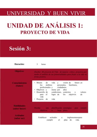 25
UNIVERSIDAD Y BUEN VIVIR
UNIDAD DE ANÁLISIS 1:
PROYECTO DE VIDA
Duración: 3 horas
Objetivo: Diseñar Mi proyecto de Vida de manera crítica proactiva por
medio el análisis de sus potencialidades para forjar a la vida en
forma positiva.
Conocimientos
(Saber)
• Misión de vida y visión de futuro en
los ámbitos personales, familiares,
profesionales y ciudadanos.
• Objetivos y metas por años
• Desarrollo de condiciones, contextos y valores
para el logro de los objetivos de
vida
• Proyecto de vida
Habilidades
(saber hacer) Diseñar una planificación estratégica para cumplir
objetivos a largo plazo.
Actitudes
(saber ser) Establecer actitudes a implementarsepara
cumplir el plan de vida.
Sesión 3: INTERACTÚO SOCIALMENTE DE
FORMA PROPOSITIVAY PROACTIVA
 