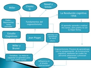 Fundamentos del cognocitivismo Fodor.: Representaciones mentales La Revolución cognitiva 1956 Miller Chomski Newel y Simón El aprendiz aprendo a realizar mis tareas, pero podría no ser la mejor forma Miller y Bruner Fortaleza : La meta es capacitar al aprendiz para que realice tareas Jean Piaget Estudio Cognitivos Influencia en el diseño instruccional Individuo con aprendizaje de nueva inform . Cognocitivismo: Proceso de aprendizaje, con la reorganización de la estructura cognitiva, mediante las cuales las personas almacenan y procesan informacin