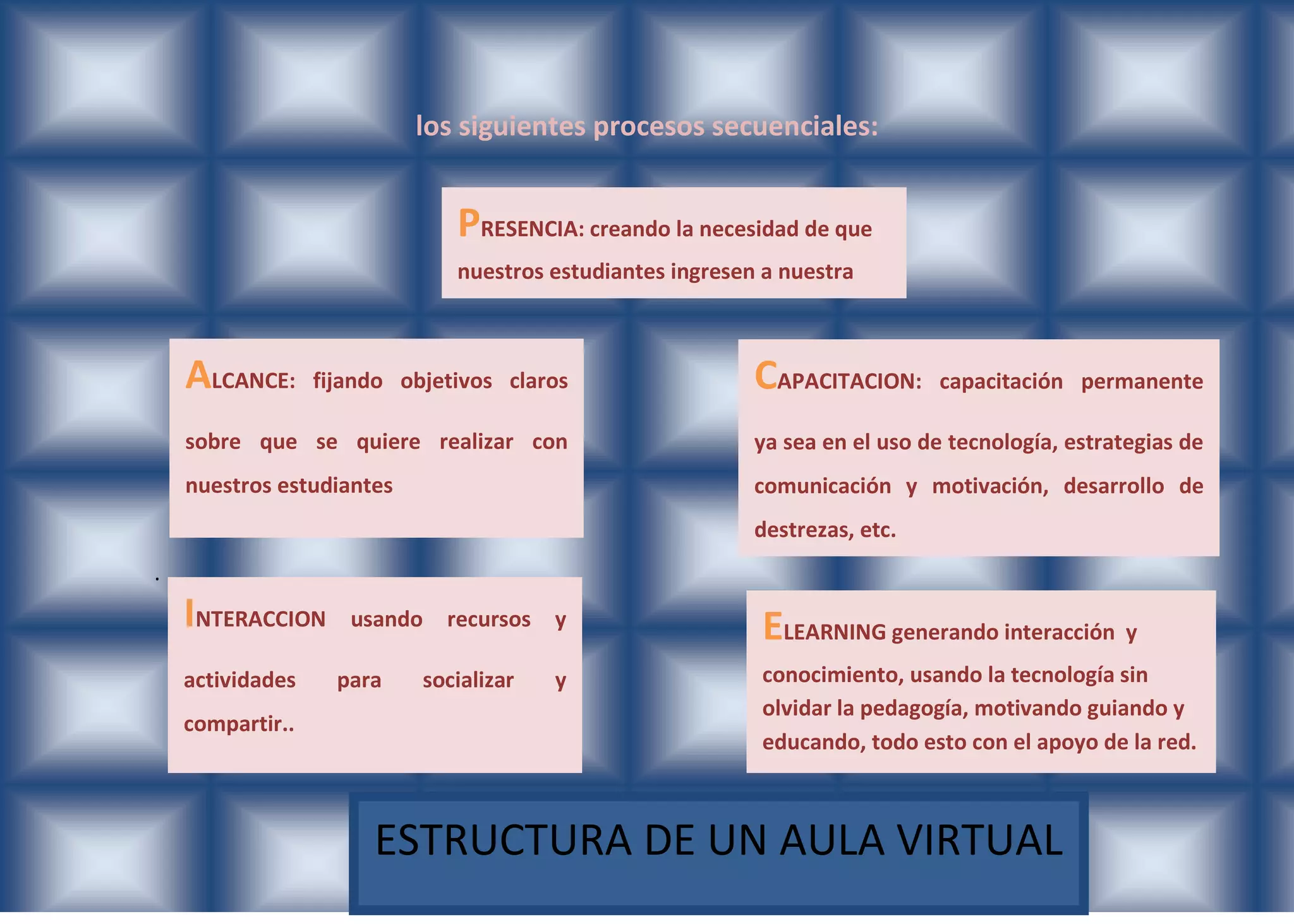los siguientes procesos secuenciales:


                               PRESENCIA: creando la necesidad de que
                               nuestros estudiantes ingresen a nuestra
                               aula


    ALCANCE:      fijando objetivos claros                  CAPACITACION:     capacitación permanente

    sobre que se quiere realizar con                        ya sea en el uso de tecnología, estrategias de
    nuestros estudiantes                                    comunicación y motivación, desarrollo de
                                                            destrezas, etc.
.
    INTERACCION      usando   recursos   y
                                                            ELEARNING generando interacción y
    actividades     para    socializar   y                  conocimiento, usando la tecnología sin
                                                            olvidar la pedagogía, motivando guiando y
    compartir..
                                                            educando, todo esto con el apoyo de la red.



                       ESTRUCTURA DE UN AULA VIRTUAL
 