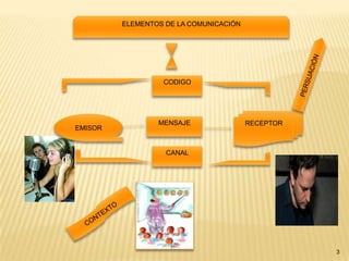 3ELEMENTOS DE LA COMUNICACIÓNPERSUACIÓNCODIGORECEPTOREMISORMENSAJECANALCONTEXTO