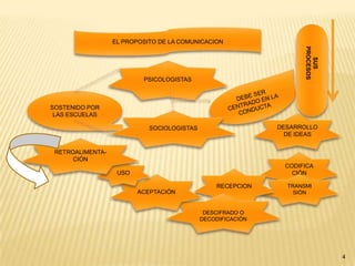 EL PROPOSITO DE LA COMUNICACIONSUS PROCESOSPSICOLOGISTASDEBE SER CENTRADO EN LA CONDUCTASOSTENIDO POR LAS ESCUELAS SOCIOLOGISTASDESARROLLO DE IDEASRETROALIMENTA-CIÓNCODIFICACIÓNUSORECEPCIONACEPTACIÓNTRANSMISIÓNDESCIFRADO O DECODIFICACIÓN4