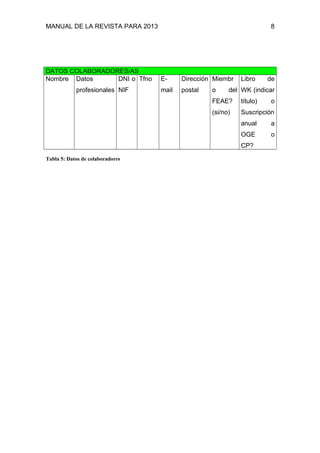 MANUAL DE LA REVISTA PARA 2013 8
DATOS COLABORADORES/AS
Nombre Datos
profesionales
DNI o
NIF
Tfno E-
mail
Dirección
postal
Miembr
o del
FEAE?
(si/no)
Libro de
WK (indicar
título) o
Suscripción
anual a
OGE o
CP?
Tabla 5: Datos de colaboradores
 