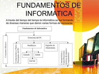 FUNDAMENTOS DE
INFORMATICA
A través del tiempo del tiempo la informática se fue formando
de diversas maneras que dieron varias formas de conocerse
 