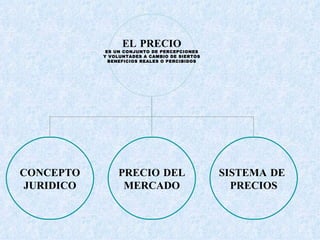 EL PRECIO ES UN CONJUNTO DE PERCEPCIONES Y VOLUNTADES A CAMBIO DE SIERTOS BENEFICIOS REALES O PERCIBIDOS CONCEPTO JURIDICO PRECIO DEL MERCADO SISTEMA DE  PRECIOS 