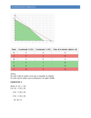 INVESTIGACIÒN OPERATIVA 
Punto Coordenada X (X1) Coordenada Y (X2) Valor de la función objetivo (Z) 
O 0 0 0 
A 0 6 12 
B 8 0 8 
C 4 3 10 
D 0 5 10 
E 10 0 10 
NOTA: 
En color verde los puntos en los que se encuentra la solución. 
En color rojo los puntos que no pertenecen a la región factible. 
EJERCICIO 4 
MAX Z= X1 + 1 X2 
S.A X1 + 3 X2 ≤ 26 
4 X1 + 3 X2 ≤ 44 
2 X1 + 3 X2 ≤ 28 
X1, X2 ≥ 0 
 