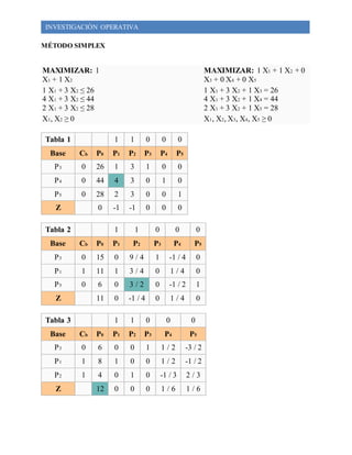 INVESTIGACIÒN OPERATIVA 
MÉTODO SIMPLEX 
MAXIMIZAR: 1 
X1 + 1 X2 
MAXIMIZAR: 1 X1 + 1 X2 + 0 
X3 + 0 X4 + 0 X5 
1 X1 + 3 X2 ≤ 26 
4 X1 + 3 X2 ≤ 44 
2 X1 + 3 X2 ≤ 28 
1 X1 + 3 X2 + 1 X3 = 26 
4 X1 + 3 X2 + 1 X4 = 44 
2 X1 + 3 X2 + 1 X5 = 28 
X1, X2 ≥ 0 X1, X2, X3, X4, X5 ≥ 0 
Tabla 1 1 1 0 0 0 
Base Cb P0 P1 P2 P3 P4 P5 
P3 0 26 1 3 1 0 0 
P4 0 44 4 3 0 1 0 
P5 0 28 2 3 0 0 1 
Z 0 -1 -1 0 0 0 
Tabla 2 1 1 0 0 0 
Base Cb P0 P1 P2 P3 P4 P5 
P3 0 15 0 9 / 4 1 -1 / 4 0 
P1 1 11 1 3 / 4 0 1 / 4 0 
P5 0 6 0 3 / 2 0 -1 / 2 1 
Z 11 0 -1 / 4 0 1 / 4 0 
Tabla 3 1 1 0 0 0 
Base Cb P0 P1 P2 P3 P4 P5 
P3 0 6 0 0 1 1 / 2 -3 / 2 
P1 1 8 1 0 0 1 / 2 -1 / 2 
P2 1 4 0 1 0 -1 / 3 2 / 3 
Z 12 0 0 0 1 / 6 1 / 6 
 