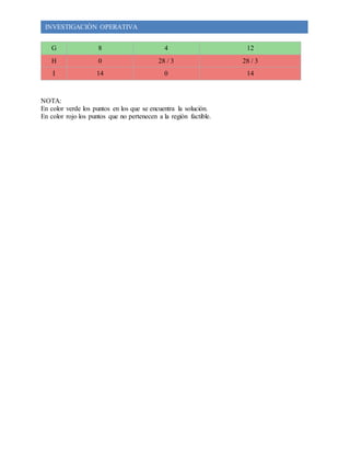 INVESTIGACIÒN OPERATIVA 
G 8 4 12 
H 0 28 / 3 28 / 3 
I 14 0 14 
NOTA: 
En color verde los puntos en los que se encuentra la solución. 
En color rojo los puntos que no pertenecen a la región factible. 
